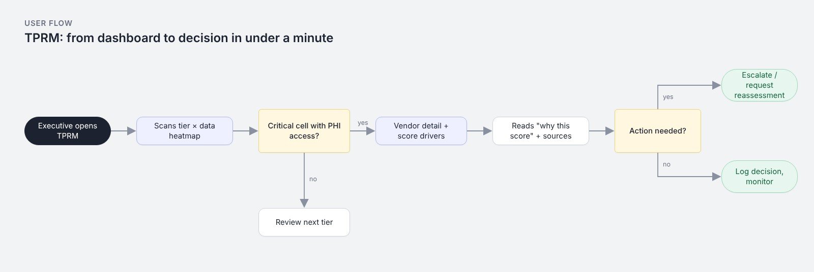 User flow: TPRM dashboard to decision