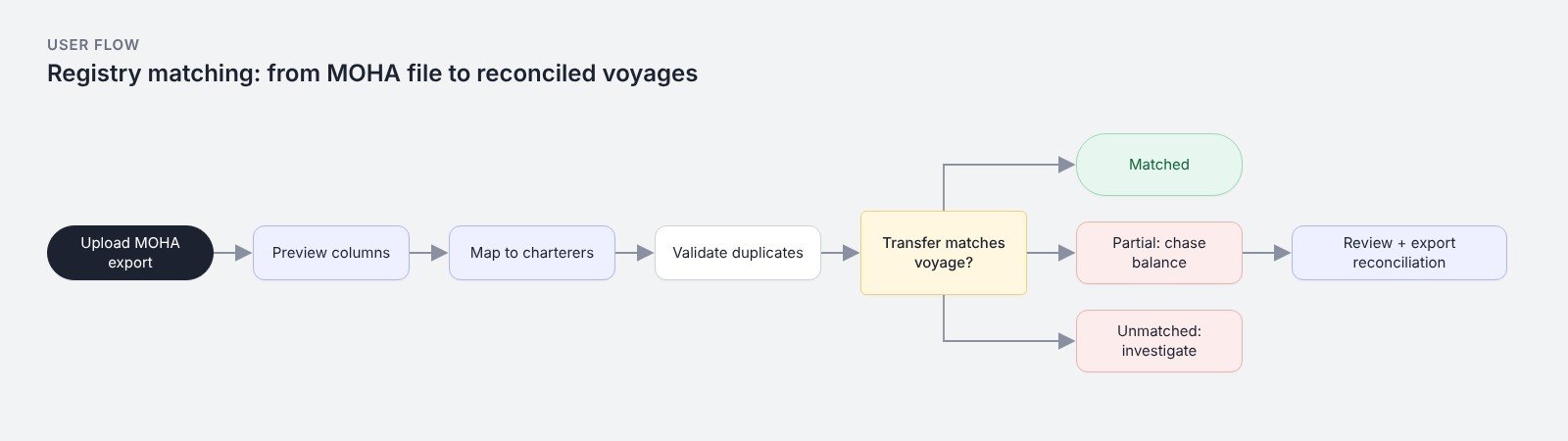 User flow: registry matching