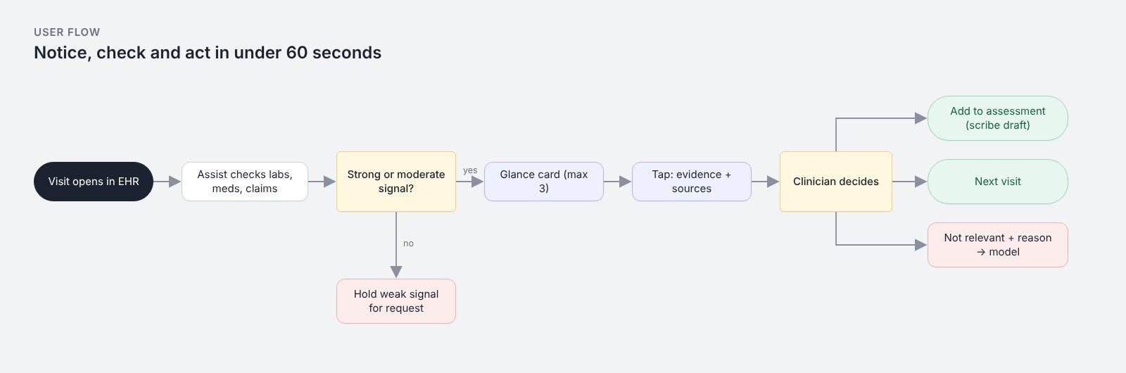 User flow: notice, check, act